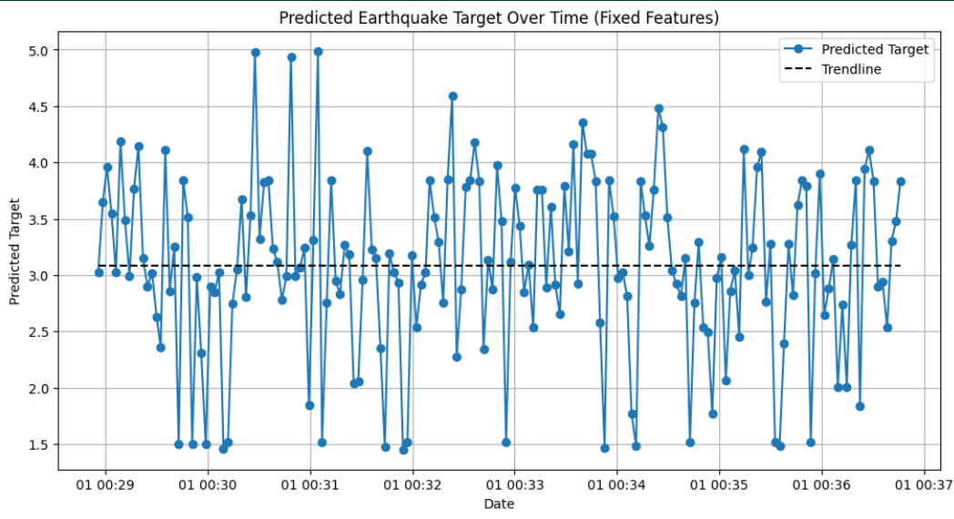 Machine Learning project for predicting earthquake magnitude